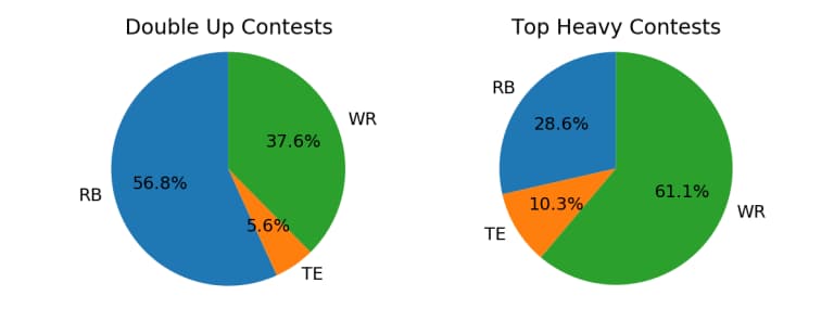 Graph showing breakdown of flex position percentages for double up and top heavy DraftKings contests.