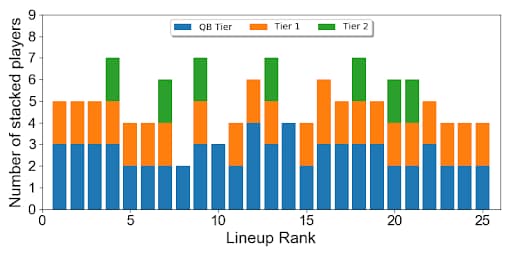 Graph showing daily fantasy sports stack breakdown by type and the associated achieved rank in the contest.