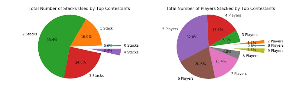 Graph showing daily fantasy sports stacks used by winners in NFL DraftKings contests