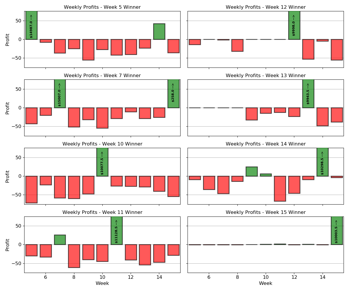 Graph showing net profits for select contest winners between weeks 5-15 of the NFL season in a $0.50 mini-max 150 entry DraftKings contest