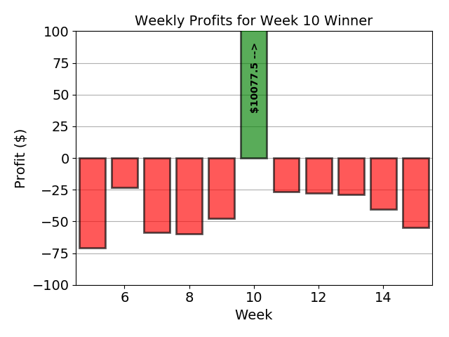 Graph showing net profit in weeks 5-15 of the NFL season for the week 10 first place winner in a $0.50 mini-max 150 entry DraftKings contest